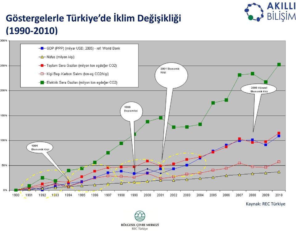 Değişikliği