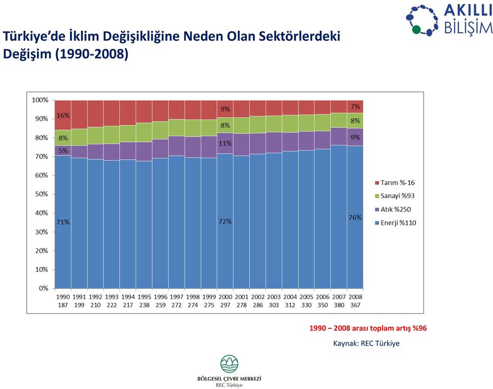 Değişim (1990-2008) 1990 2008