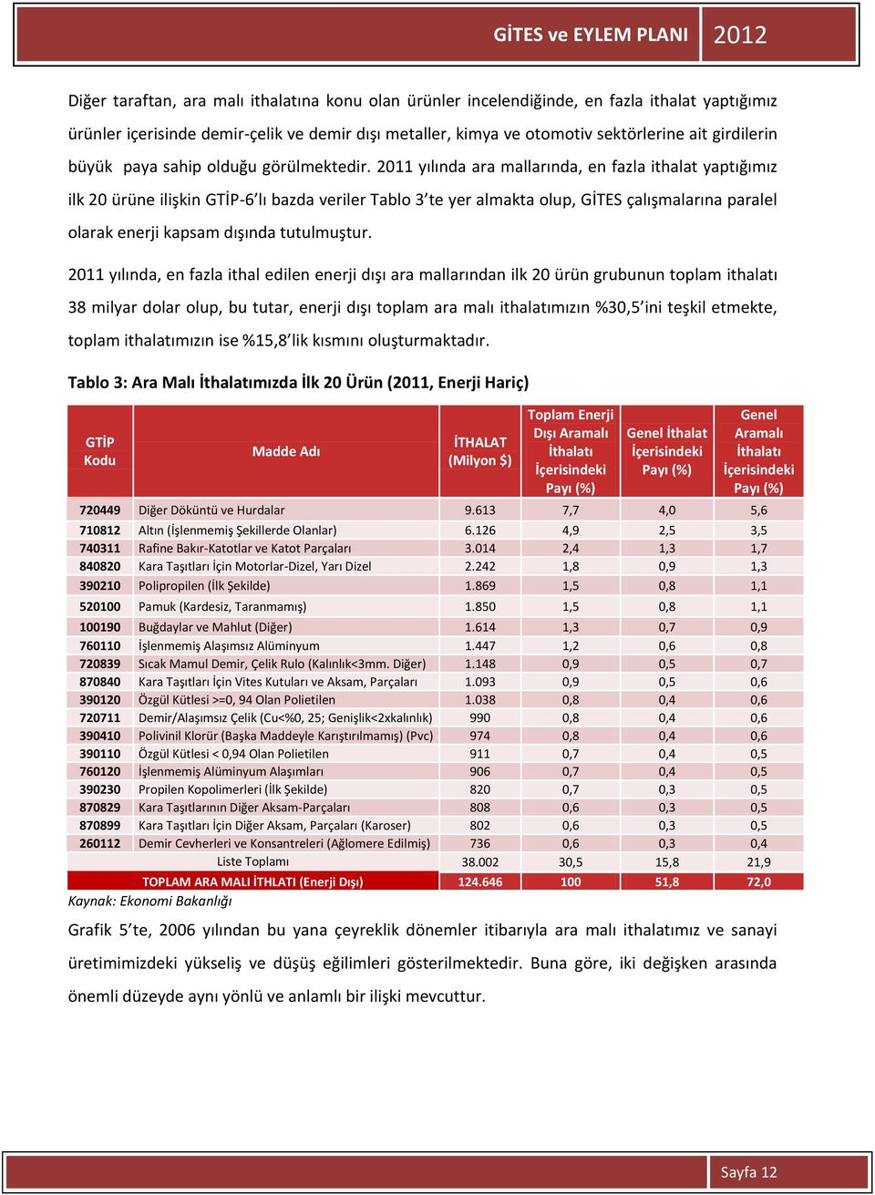 2011 yılında ara mallarında, en fazla ithalat yaptığımız ilk 20 ürüne ilişkin GTİP-6 lı bazda veriler Tablo 3 te yer almakta olup, GİTES çalışmalarına paralel olarak enerji kapsam dışında tutulmuştur.