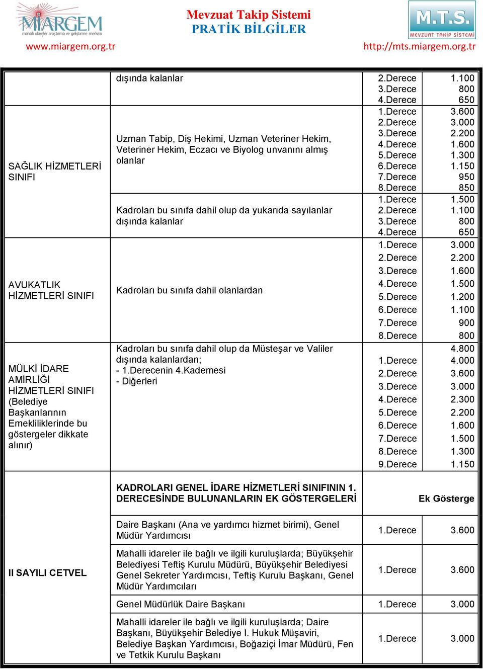 Kadroları bu sınıfa dahil olup da Müsteşar ve Valiler dışında kalanlardan; - nin 4.Kademesi - Diğerleri 9.Derece 650 950 850 650 1.200 900 4. 4.000 2.300 KADROLARI GENEL İDARE HİZMETLERİ SINIFININ 1.