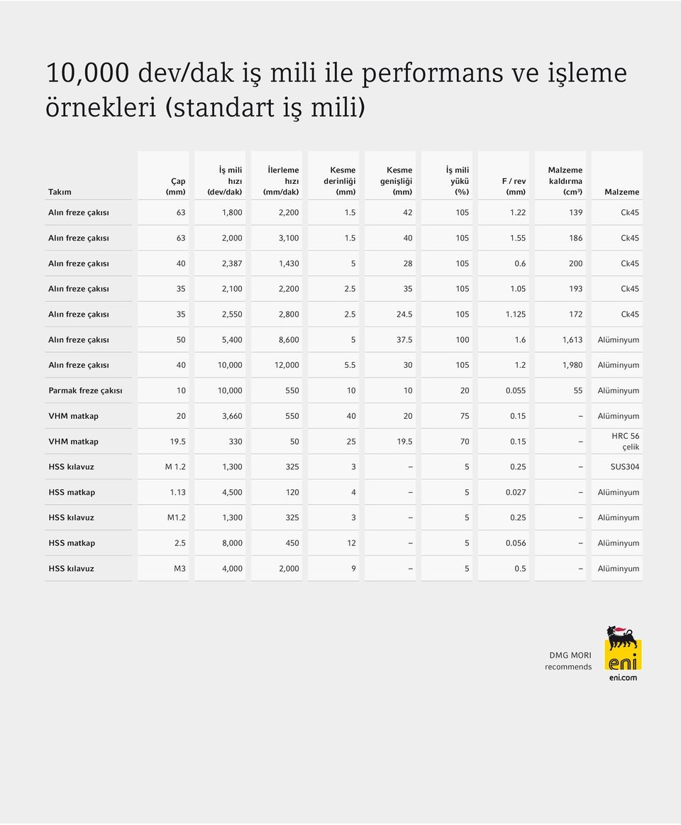 55 186 Ck45 Alın freze çakısı 40 2,387 1,430 5 28 105 0.6 200 Ck45 Alın freze çakısı 35 2,100 2,200 2.5 35 105 1.05 193 Ck45 Alın freze çakısı 35 2,550 2,800 2.5 24.5 105 1.125 172 Ck45 Alın freze çakısı 50 5,400 8,600 5 37.