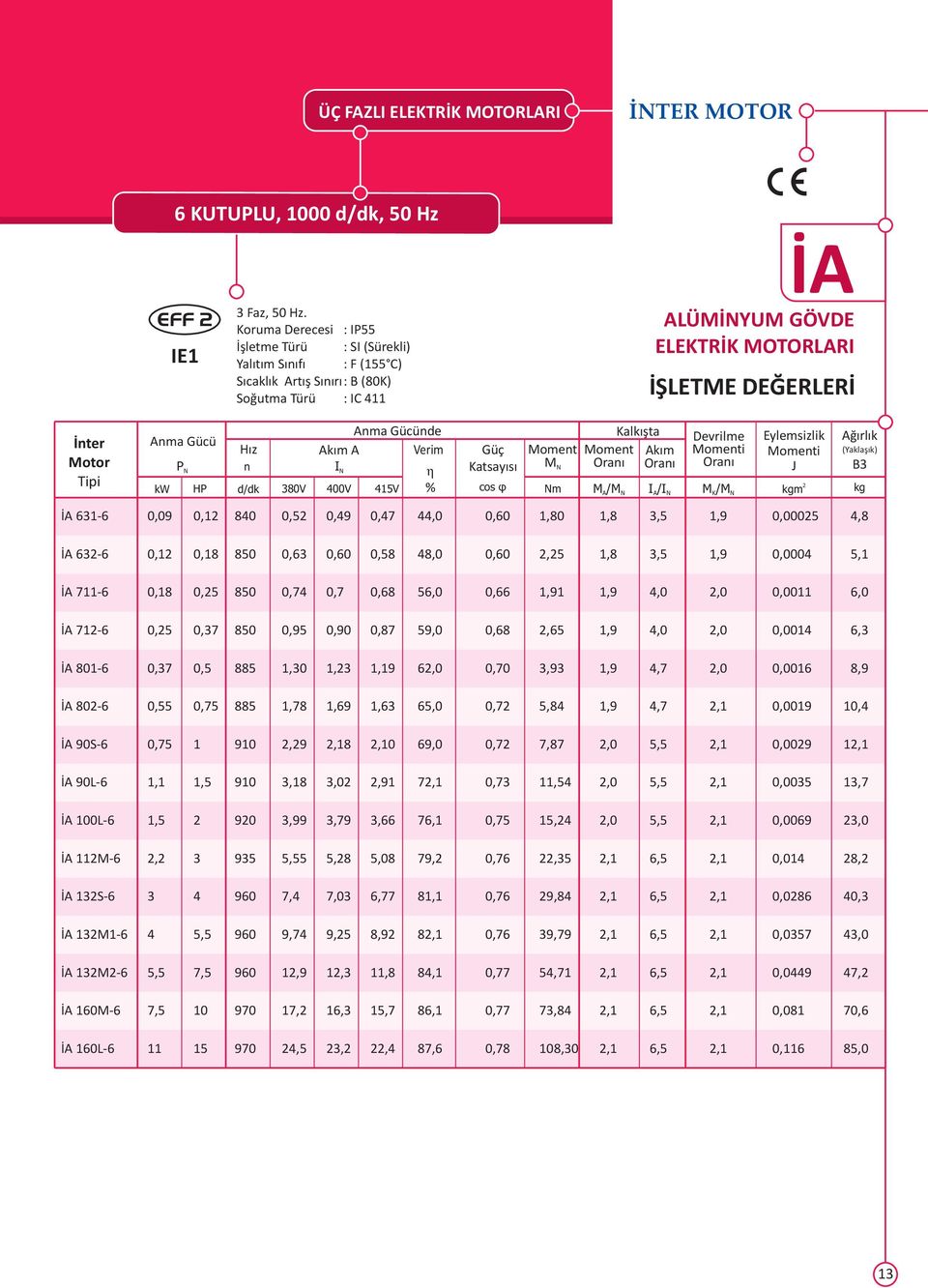 Gücünde kım Verim kw H ddk / 380V 400V 415V I η % Güç Katsayısı cos φ m Kalkışta kım Devrilme ylemsizlik J / I/I / K kgm ğırlık (Yaklaşık) B3 kg İ 631-6 0,09 0,1 840 0,5 0,49 0,47 44,0 0,60 1,80 1,8