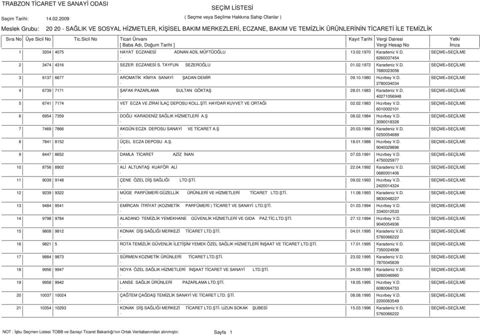01.1983 Karadeniz V.D. SEÇME+SEÇİLME - 40271056948 6741 7174 VET ECZA VE ZİRAİ İLAÇ DEPOSU KOLL.ŞTİ. HAYDAR KUVVET VE ORTAĞI 02.02.1983 Hızırbey V.D. SEÇME+SEÇİLME - 6010002101 6954 7359 DOĞU KARADENİZ SAĞLIK HİZMETLERİ A.