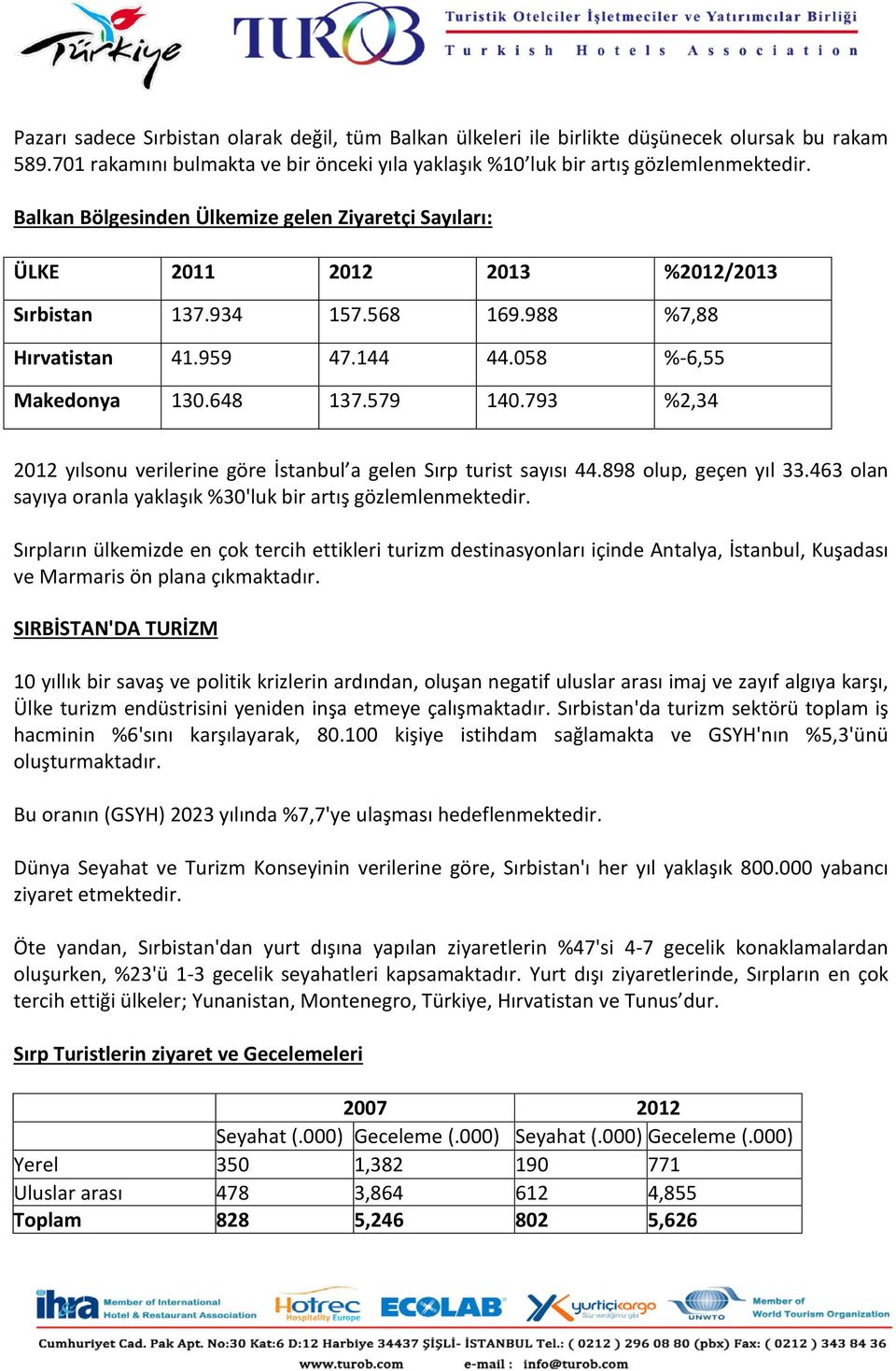 793 %2,34 2012 yılsonu verilerine göre İstanbul a gelen Sırp turist sayısı 44.898 olup, geçen yıl 33.463 olan sayıya oranla yaklaşık %30'luk bir artış gözlemlenmektedir.