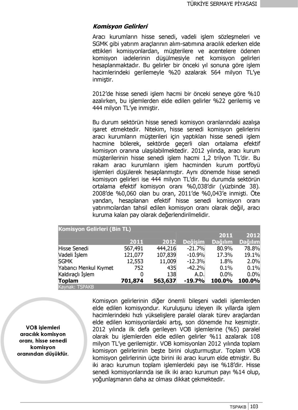 2012 de hisse senedi işlem hacmi bir önceki seneye göre %10 azalırken, bu işlemlerden elde edilen gelirler %22 gerilemiş ve 444 milyon TL ye inmiştir.