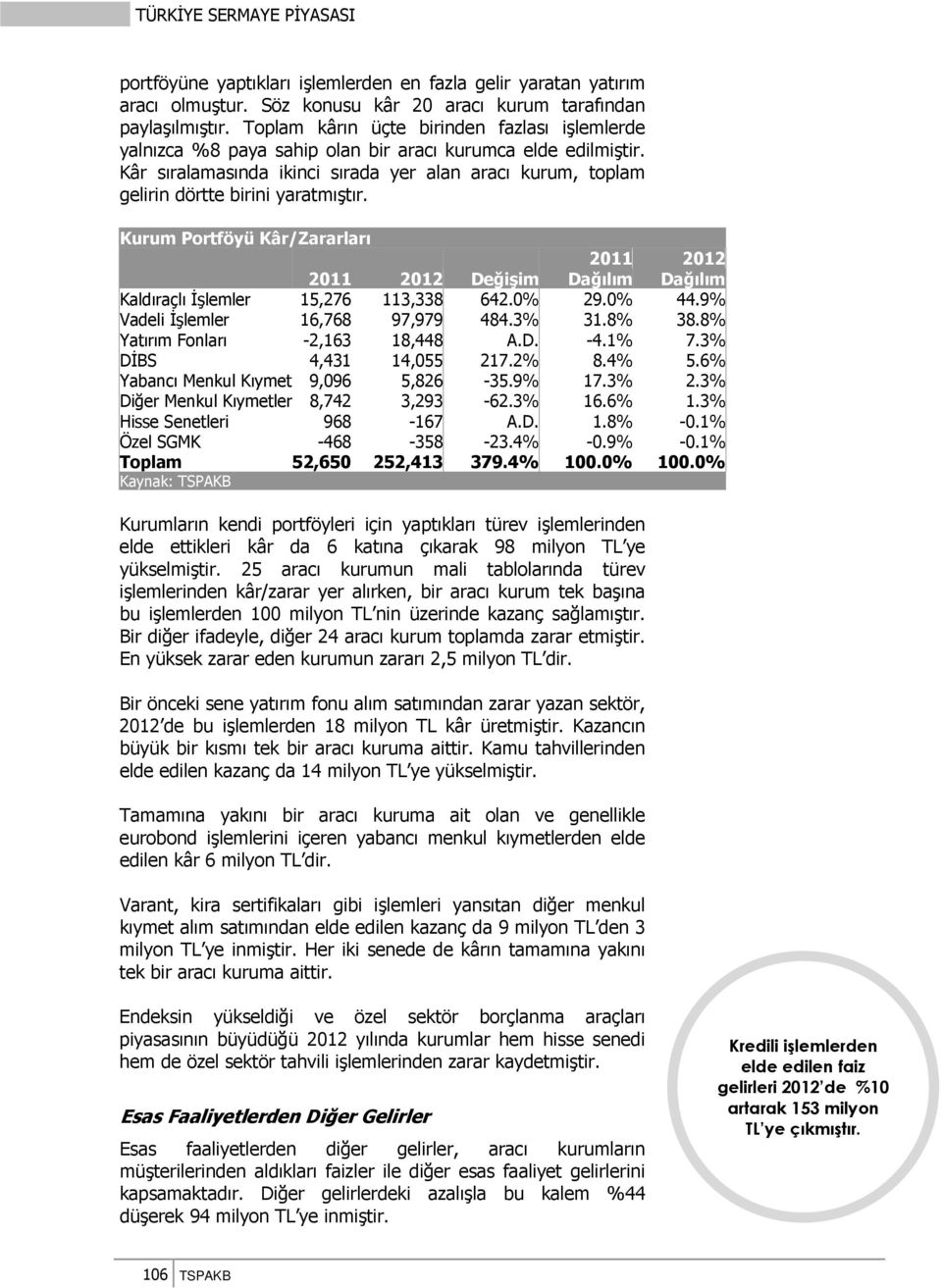 Kâr sıralamasında ikinci sırada yer alan aracı kurum, toplam gelirin dörtte birini yaratmıştır.