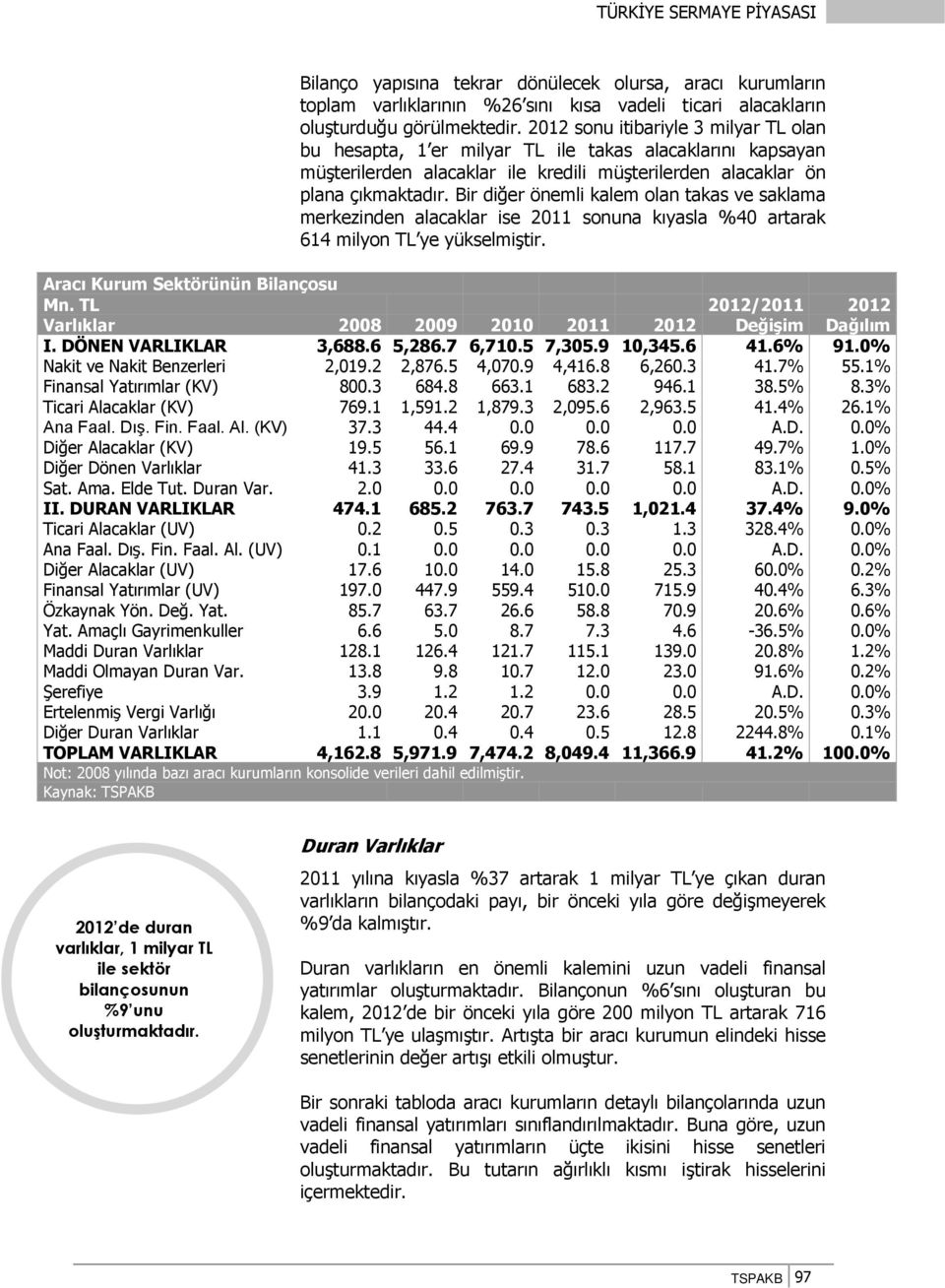 Bir diğer önemli kalem olan takas ve saklama merkezinden alacaklar ise 2011 sonuna kıyasla %40 artarak 614 milyon TL ye yükselmiştir. Aracı Kurum Sektörünün Bilançosu Mn.