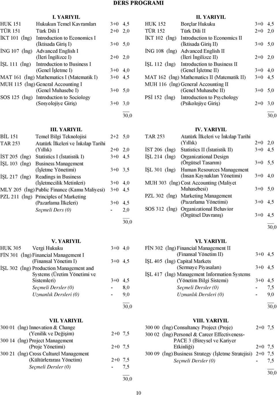 2+0 2,0 İŞL 111 (İng) Introduction to Business I (Genel İşletme I) 3+0 4,0 MAT 161 (İng) Mathematics I (Matematik I) 3+0 4,5 MUH 115 (İng) General Accounting I (Genel Muhasebe I) 3+0 5,0 SOS 125