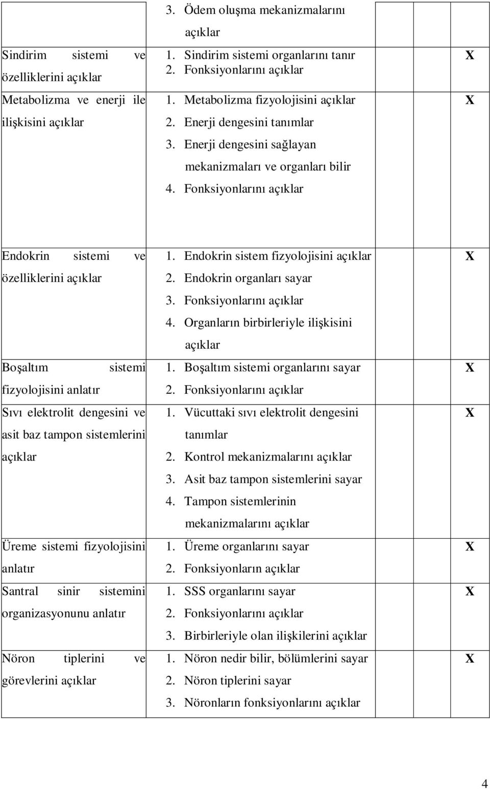 Fonksiyonlarını Endokrin sistemi ve özelliklerini Boşaltım sistemi fizyolojisini anlatır Sıvı elektrolit dengesini ve asit baz tampon sistemlerini Üreme sistemi fizyolojisini anlatır Santral sinir