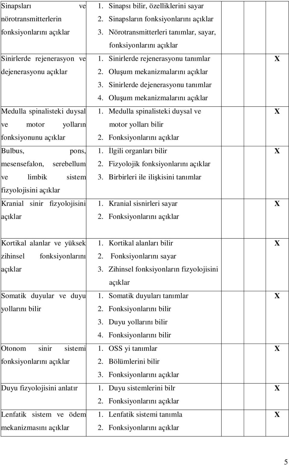 Sinirlerde rejenerasyonu tanımlar 2. Oluşum mekanizmalarını 3. Sinirlerde dejenerasyonu tanımlar 4. Oluşum mekanizmalarını 1. Medulla spinalisteki duysal ve motor yolları bilir 2. Fonksiyonlarını 1.