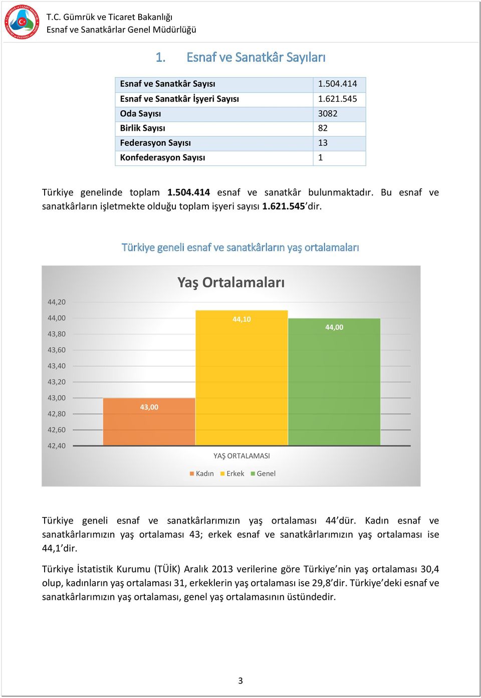 Bu esnaf ve sanatkârların işletmekte olduğu toplam işyeri sayısı 1.621.545 dir.