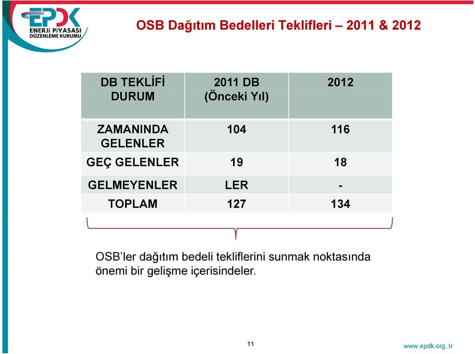 19 18 GELMEYENLER LER - TOPLAM 127 134 OSB ler dağıtım bedeli