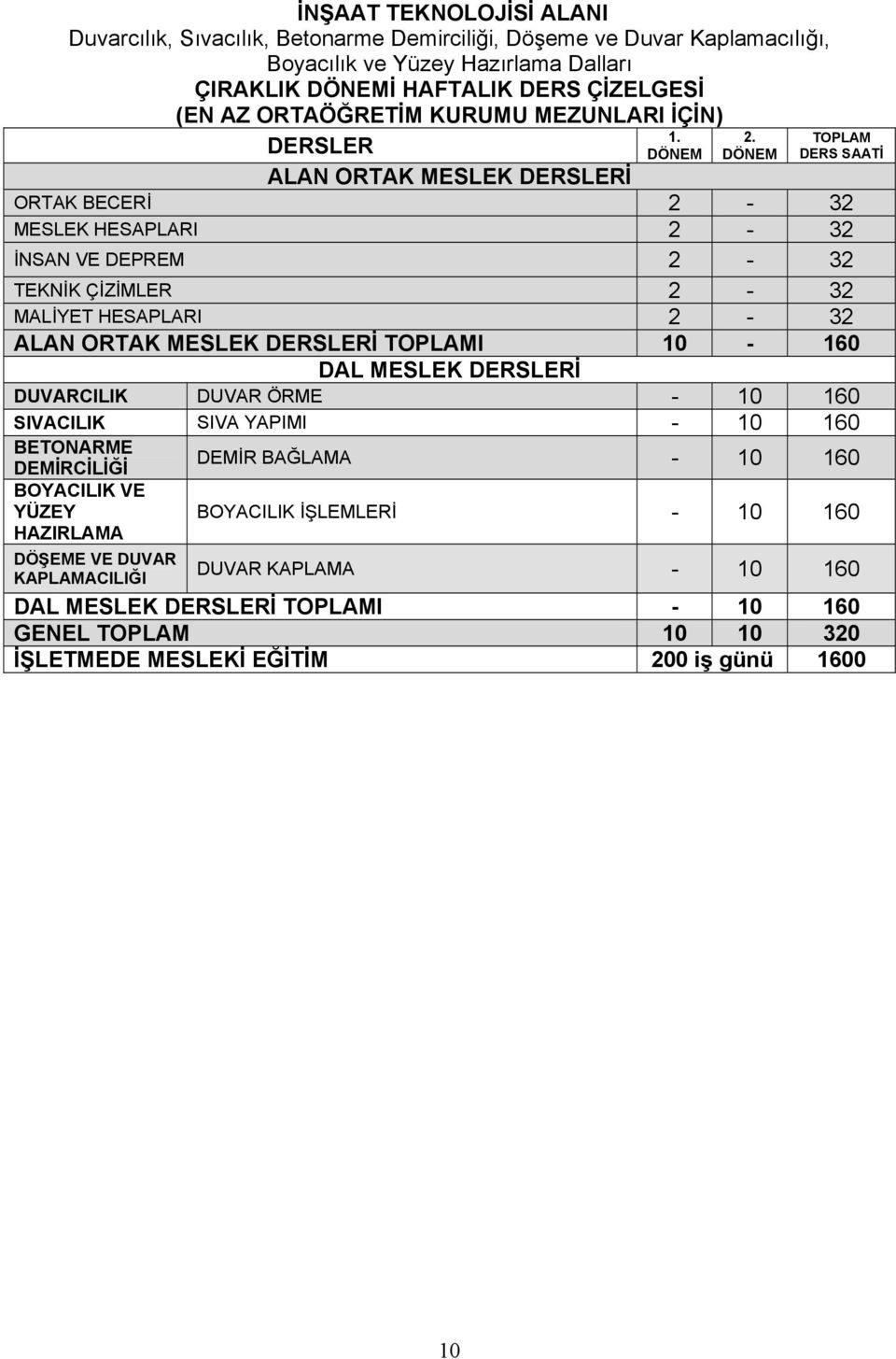 DÖNEM TOPLAM DERS SAATİ DERSLER ALAN ORTAK MESLEK DERSLERİ ORTAK BECERİ 2-32 MESLEK HESAPLARI 2-32 İNSAN VE DEPREM 2-32 TEKNİK ÇİZİMLER 2-32 MALİYET HESAPLARI 2-32 ALAN ORTAK MESLEK DERSLERİ