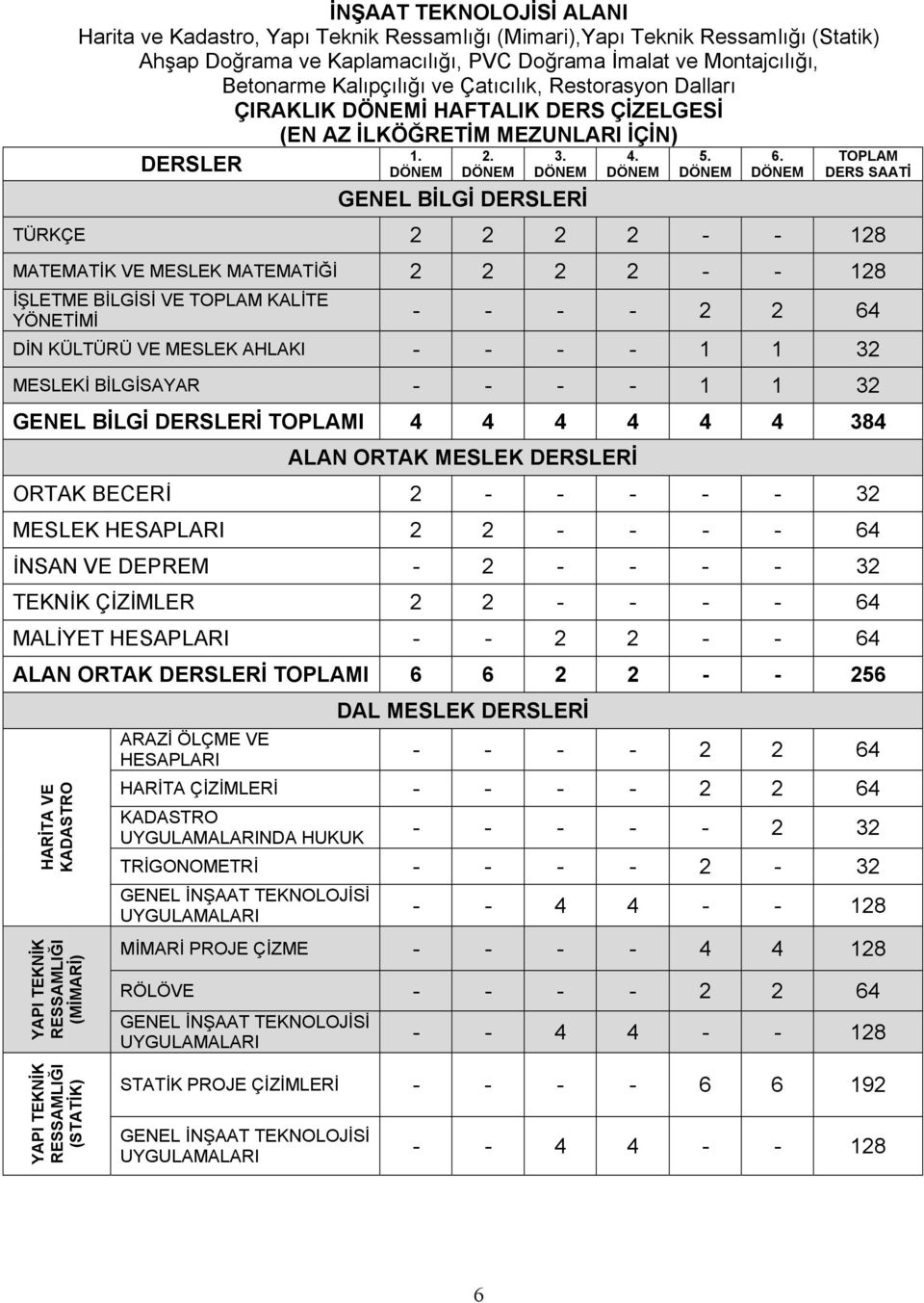 DÖNEM TOPLAM DERS SAATİ TÜRKÇE 2 2 2 2 - - 128 MATEMATİK VE MESLEK MATEMATİĞİ 2 2 2 2 - - 128 İŞLETME BİLGİSİ VE TOPLAM KALİTE YÖNETİMİ - - - - 2 2 64 DİN KÜLTÜRÜ VE MESLEK AHLAKI - - - - 1 1 32