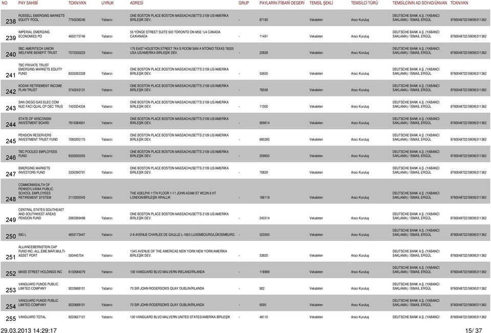 Yabancı STATE OF WISCONSIN INVESTMENT BOARD 7810384901 Yabancı PENSION RESERVERS INVESTMENT TRUST FUND 7280200175 Yabancı TBC POOLED EMPLOYEES FUND 8330262055 Yabancı EMERGING MARKETS INVESTORS FUND