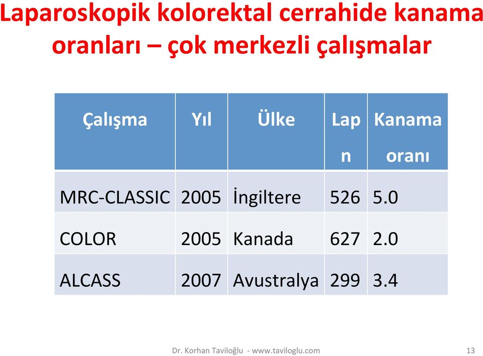 Kanama oranı MRC- CLASSIC 2005 İngiltere 526 5.