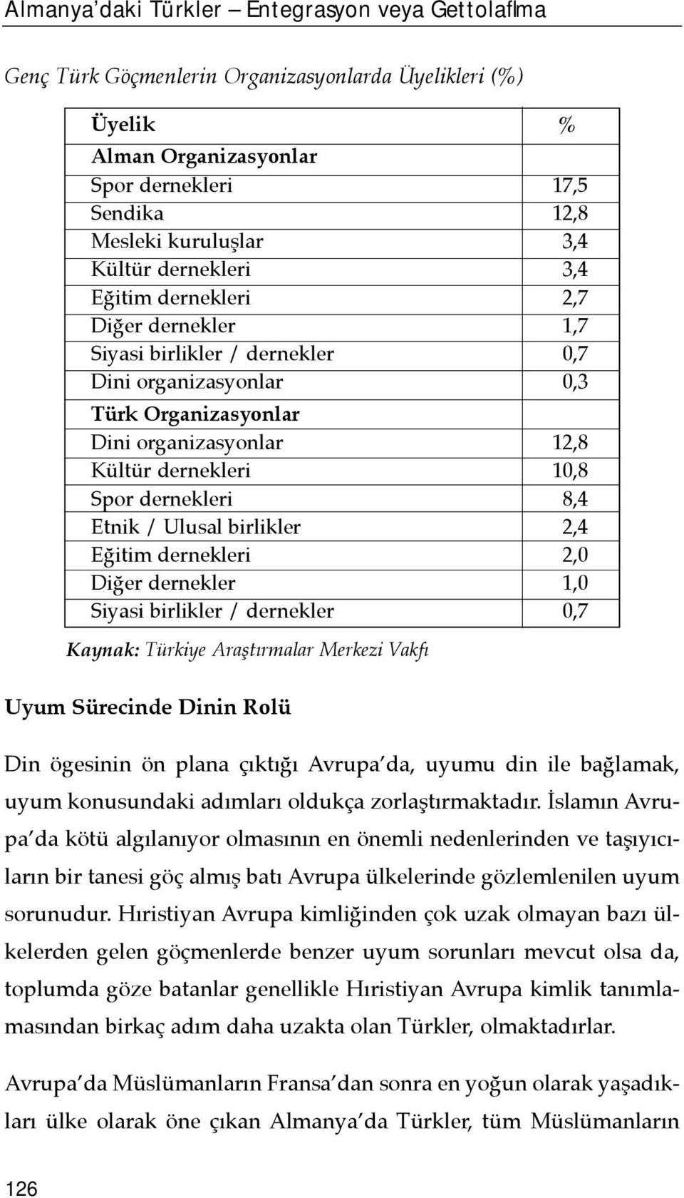 dernekleri 8,4 Etnik / Ulusal birlikler 2,4 Eğitim dernekleri 2,0 Diğer dernekler 1,0 Siyasi birlikler / dernekler 0,7 Kaynak: Türkiye Araştõrmalar Merkezi Vakfõ Uyum Sürecinde Dinin Rolü Din