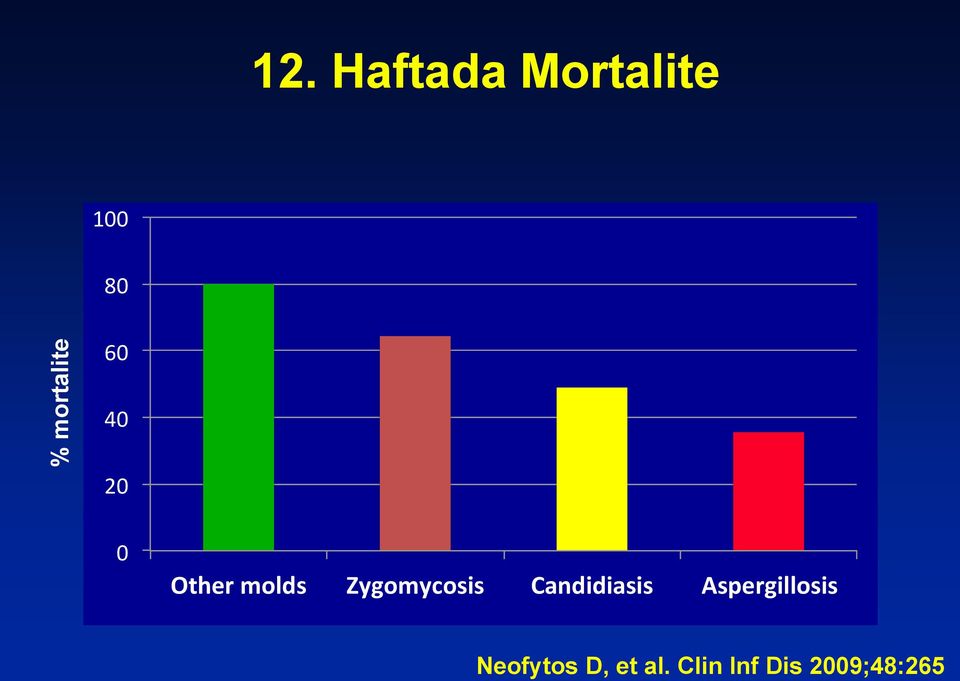 Other molds Zygomycosis Candidiasis