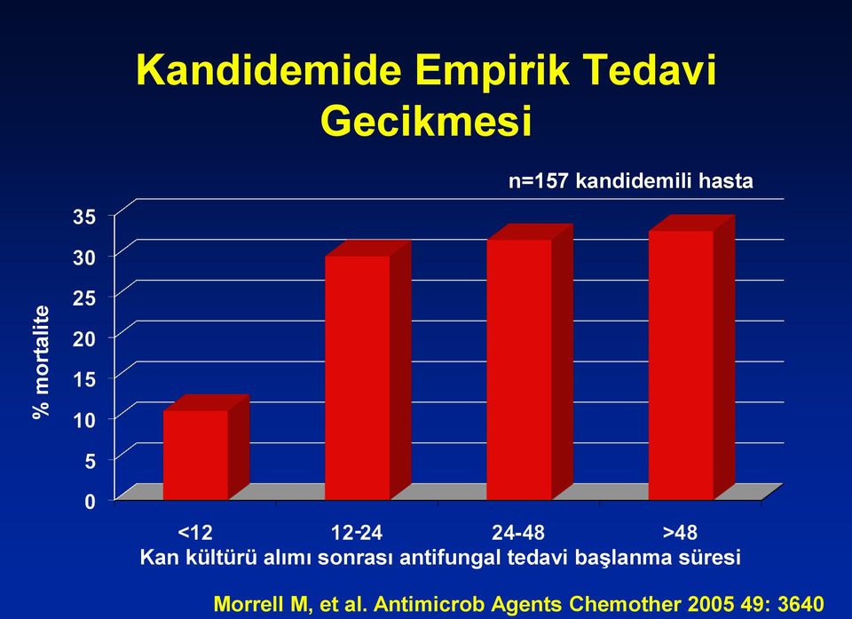 sonrası antifungal tedavi başlanma süresi