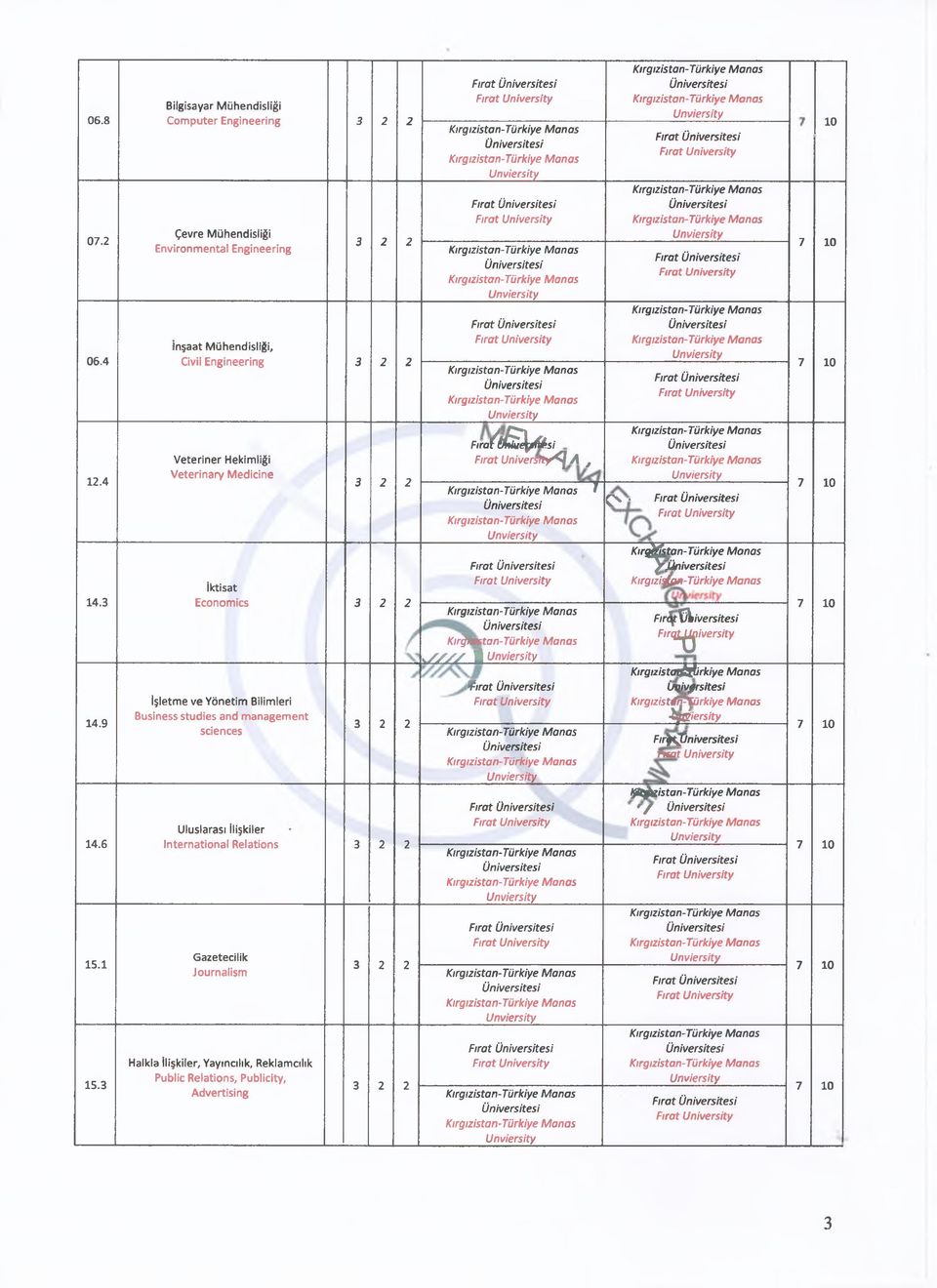 işletme ve Yönetim Bilimleri Business studies and management sciences 3 Uluslarası İlişkiler International Relations 3 Gazetecilik Journalism Halkla İlişkiler, Yayıncılık, Reklamcılık Public