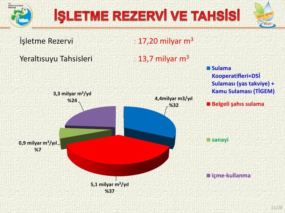 Kooperatifleri+DSİ Sulaması (yas takviye) + Kamu Sulaması (TİGEM)