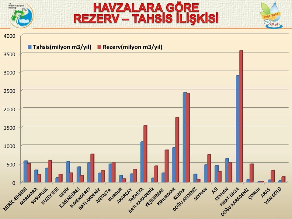 Rezerv(milyon m3/yıl)