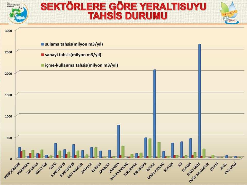 tahsis(milyon m3/yıl)