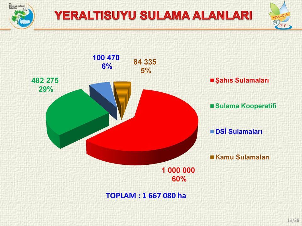 DSİ Sulamaları Kamu Sulamaları 1