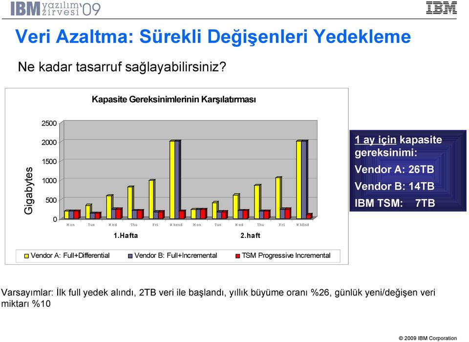 14TB 500 0 IBM TSM: M on Tue W ed Thu Fri W kend M on Tue 1.