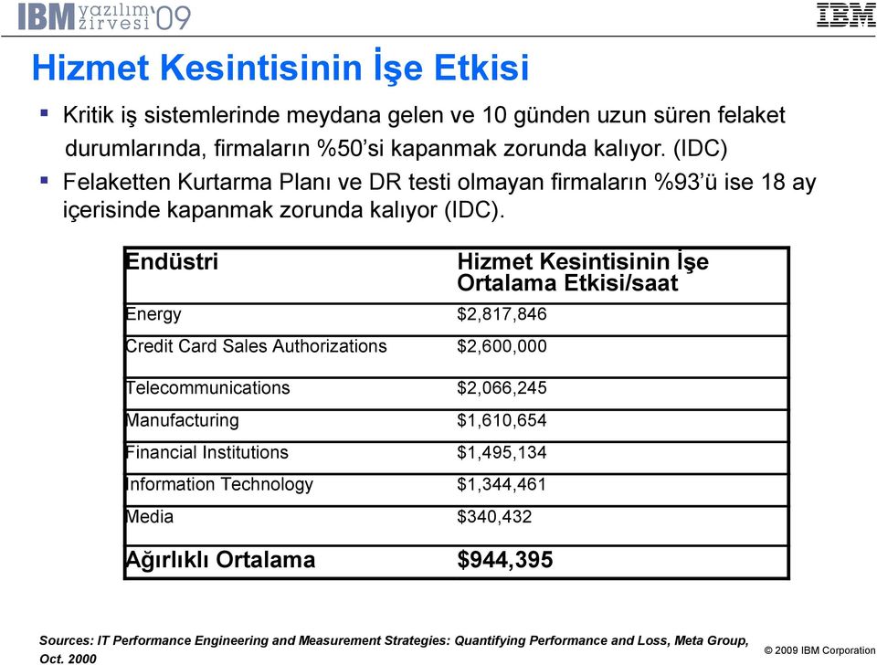 Endüstri Hizmet Kesintisinin İşe Ortalama Etkisi/saat Energy $2,817,846 Credit Card Sales Authorizations $2,600,000 Telecommunications $2,066,245 Manufacturing $1,610,654