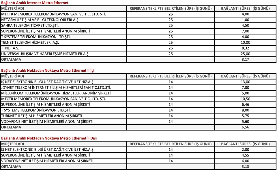 DAĞ.TİC VE İLET.HİZ.A.Ş. 14 13,00 JOYNET TELEKOM İNTERNET BİLİŞİM HİZMETLERİ SAN TİC.LTD.ŞTİ. 14 7,00 MİLLENİCOM TELEKOMÜNİKASYON HİZMETLERİ ANONİM ŞİRKETİ 14 5,00 MTCTR MEMOREX TELEKOMÜNİKASYON SAN.