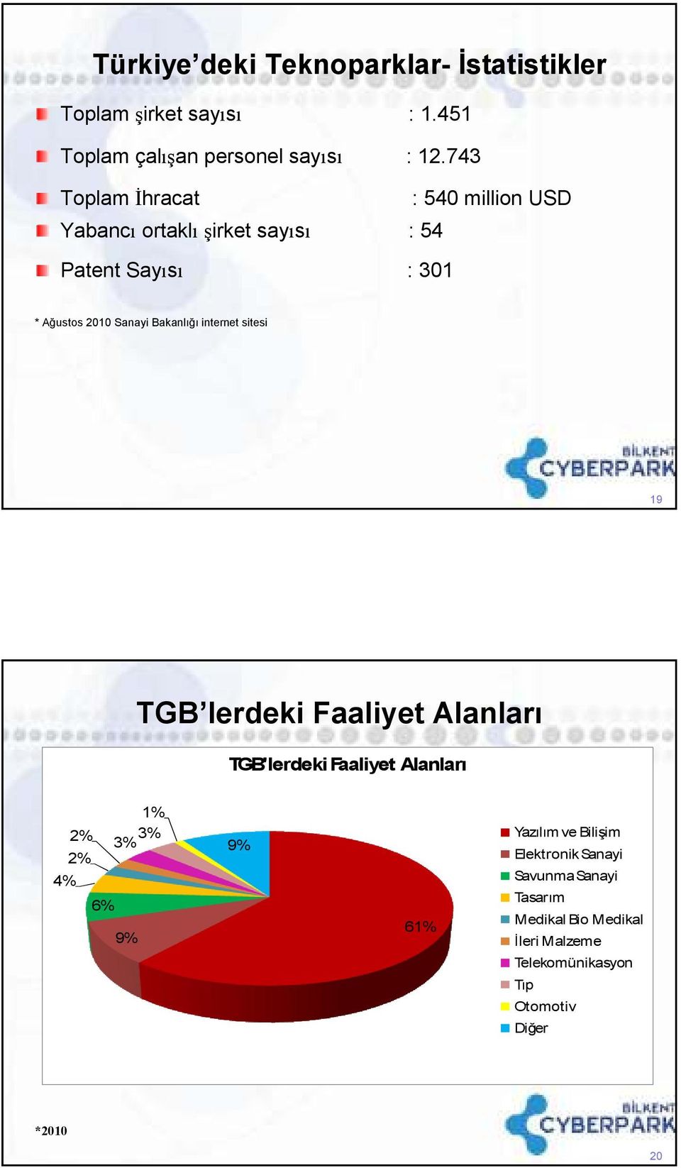 Bakanlığı internet sitesi 19 TGB lerdeki Faaliyet Alanları TGB'lerdeki Faaliyet Alanları 4% 1% 2% 3% 3% 2% 6% 9% 9% 61%