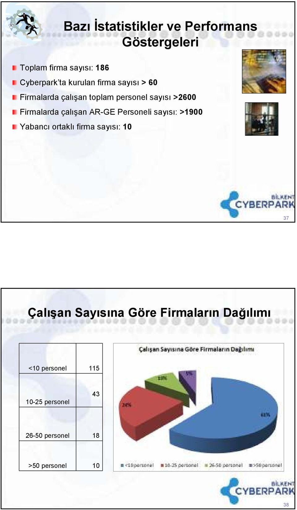 çalışan AR-GE Personeli sayısı: >1900 Yabancı ortaklı firma sayısı: 10 37 Çalışan