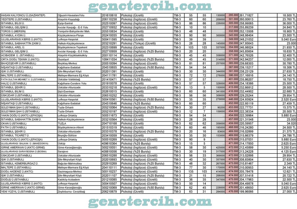 Eyüp-Santral 202510097 Psikoloji (Ġngilizce) (Ücretli) TM-3 86 86 226000 305.000 258,99065 36.000 TL ĠSTANBUL GELĠġĠM Ü.