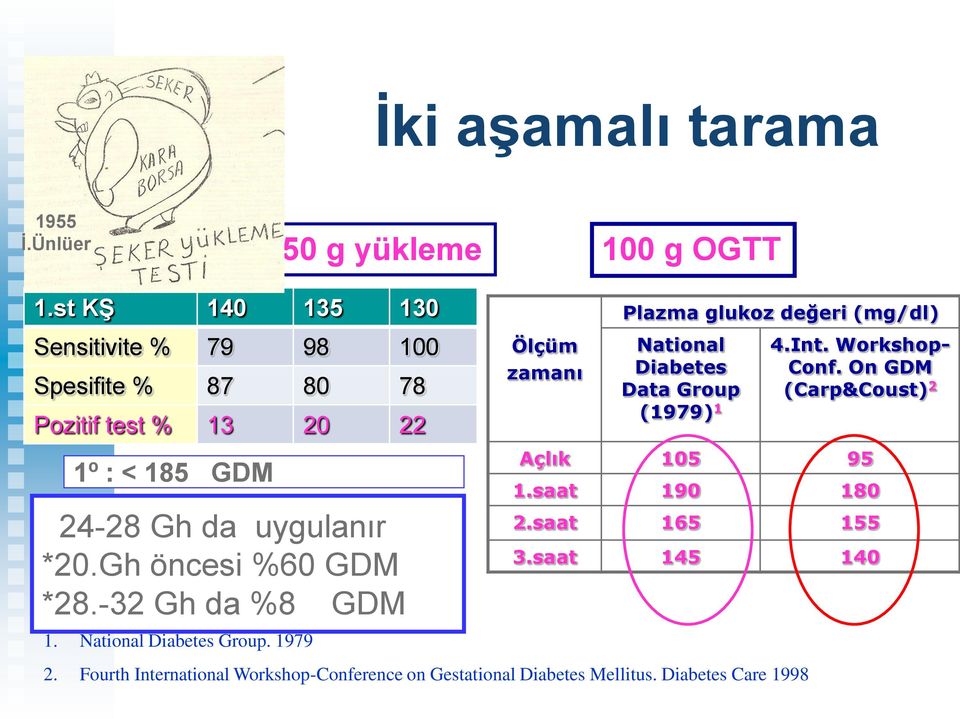 National Diabetes Data Group (1979) 1 4.Int. Workshop- Conf. On GDM (Carp&Coust) 2 1º : < 185 GDM 24-28 Gh da uygulanır *20.