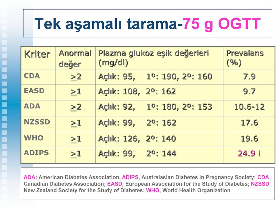 6 ADIPS >1 Açlık: 99