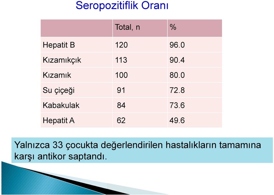 8 Kabakulak 84 73.6 Hepatit A 62 49.