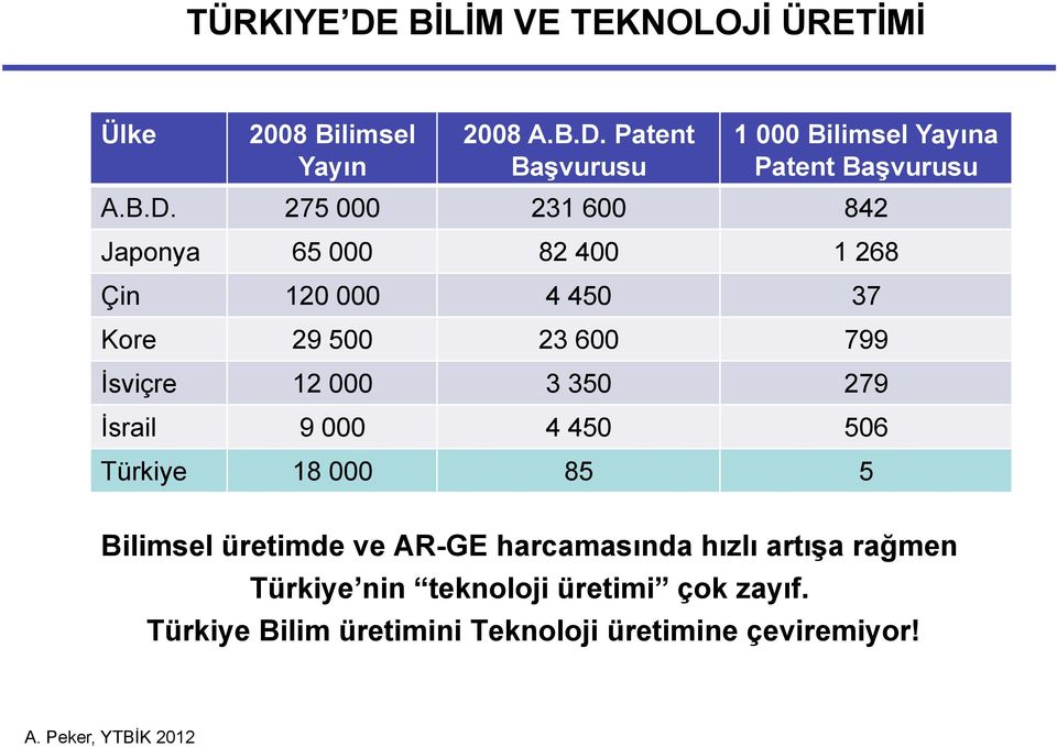350 279 İsrail 9 000 4 450 506 Türkiye 18 000 85 5 Bilimsel üretimde ve AR-GE harcamasında hızlı artışa rağmen