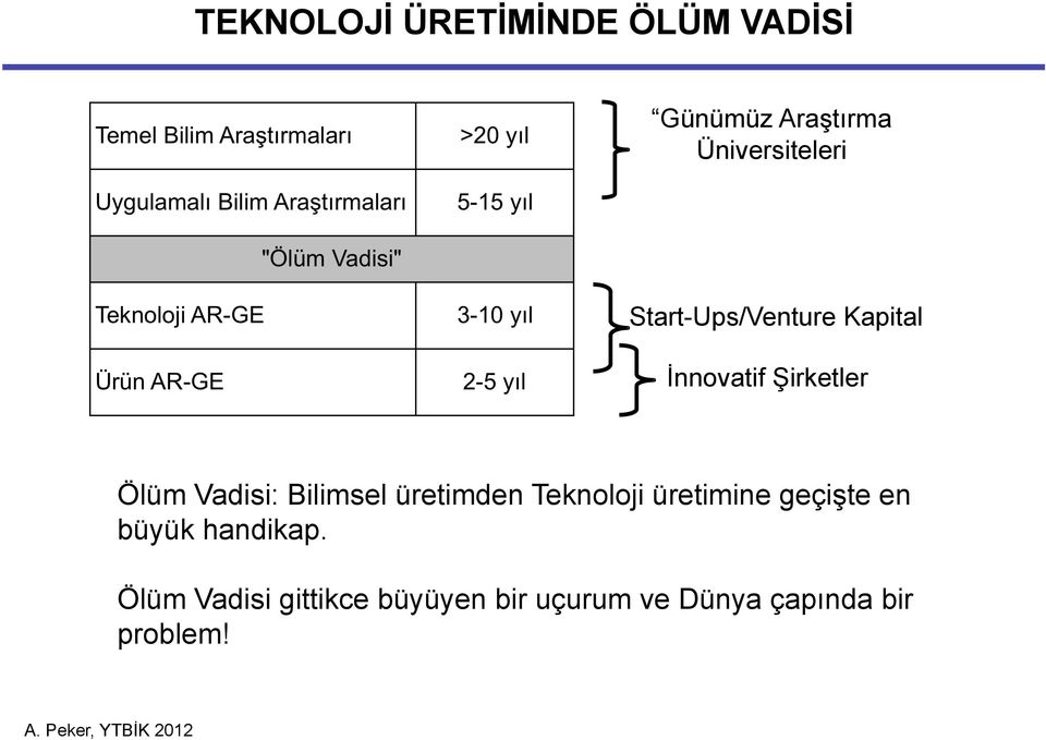 Ölüm Vadisi: Bilimsel üretimden Teknoloji üretimine geçişte en