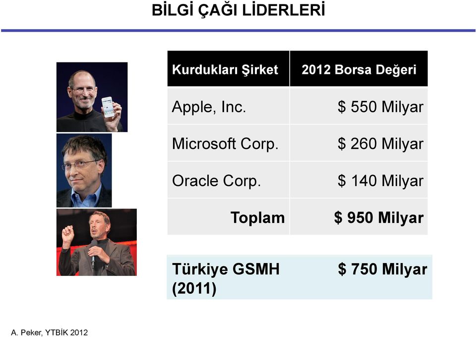 Toplam 2012 Borsa Değeri $ 550 Milyar $ 260