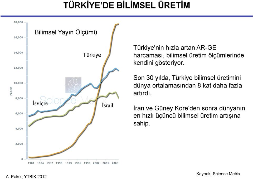 İsviçre İsrail Son 30 yılda, Türkiye bilimsel üretimini dünya ortalamasından 8 kat daha