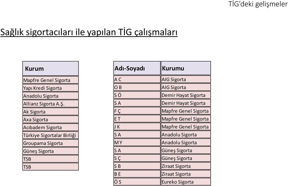 Ak Sigorta Axa Sigorta Acıbadem Sigorta Türkiye Sigortalar Birliği Groupama Sigorta Güneş Sigorta TSB TSB Adı-Soyadı A C O B S Ö S A F Ç E T