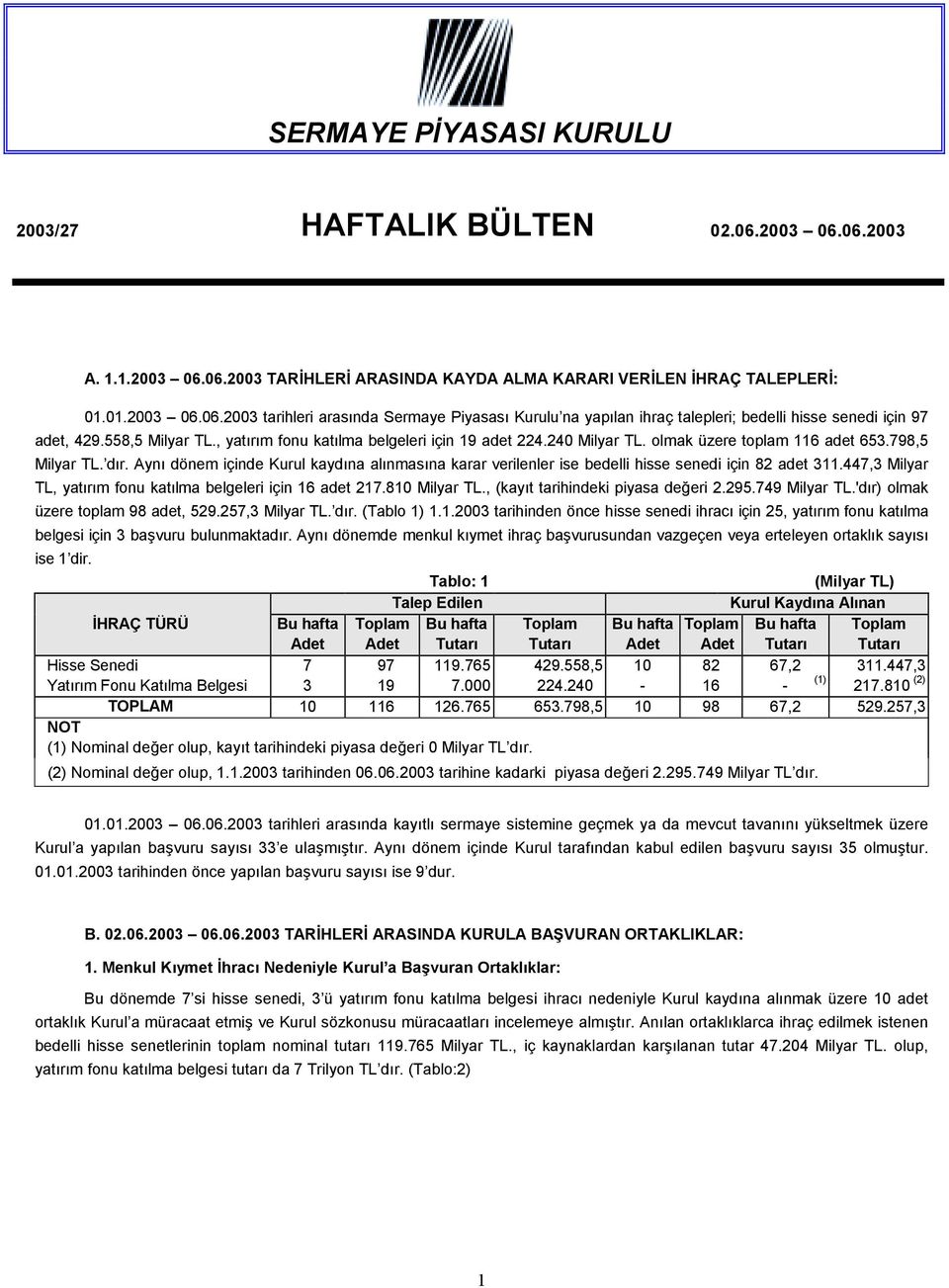 Aynõ dönem içinde Kurul kaydõna alõnmasõna karar verilenler ise bedelli hisse senedi için 82 adet 311.447,3 Milyar TL, yatõrõm fonu katõlma belgeleri için 16 adet 217.810 Milyar TL.