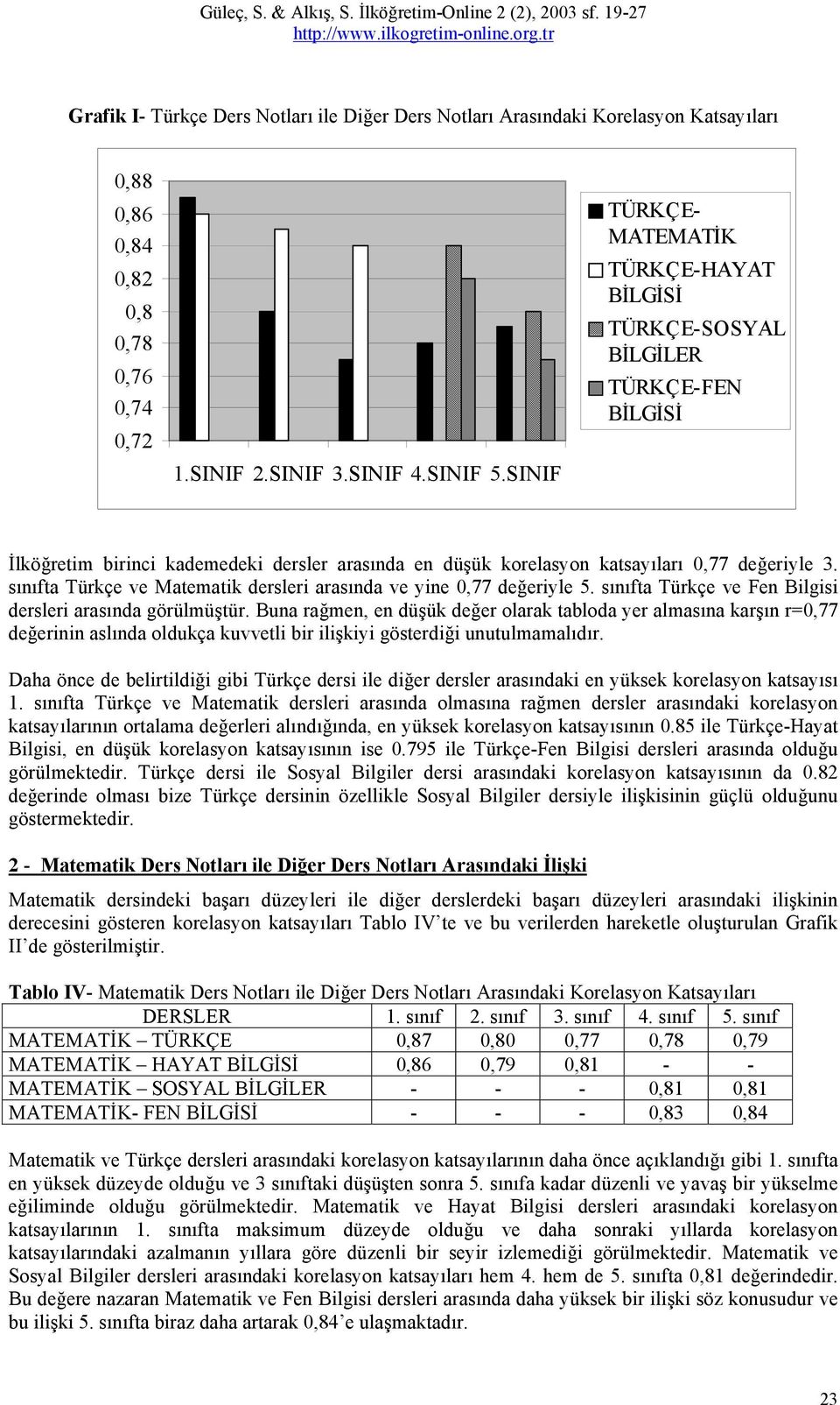 sınıfta Türkçe ve Matematik dersleri arasında ve yine 0,77 değeriyle 5. sınıfta Türkçe ve Fen Bilgisi dersleri arasında görülmüştür.