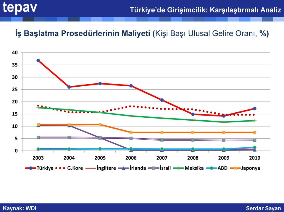 2003 2004 2005 2006 2007 2008 2009 2010 Türkiye G.