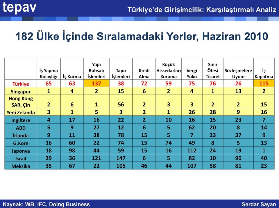 2 15 Yeni Zelanda 3 1 5 3 2 1 26 28 9 16 İngiltere 4 17 16 22 2 10 16 15 23 7 ABD 5 9 27 12 6 5 62 20 8 14 İrlanda 9 11 38 78 15 5 7 23 37 9 G.