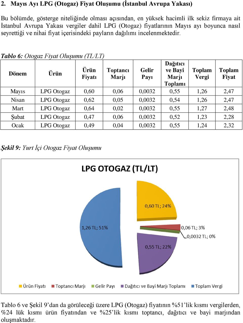 Tablo 6: Otogaz Fiyat Oluşumu (TL/LT) Dönem Ürün Ürün Fiyatı Toptancı Marjı Gelir Payı Dağıtıcı ve Bayi Marjı ı Vergi Fiyat Mayıs LPG Otogaz 0,60 0,06 0,0032 0,55 1,26 2,47 Nisan LPG Otogaz 0,62 0,05