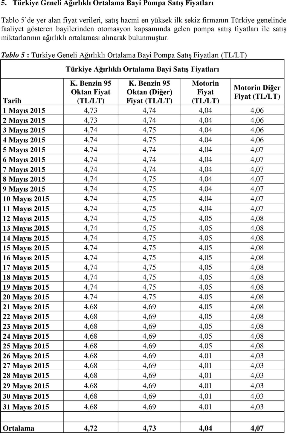 Tablo 5 : Türkiye Geneli Ağırlıklı Ortalama Bayi Pompa Satış Fiyatları (TL/LT) Türkiye Ağırlıklı Ortalama Bayi Satış Fiyatları K. Benzin 95 Oktan Fiyat (TL/LT) K.