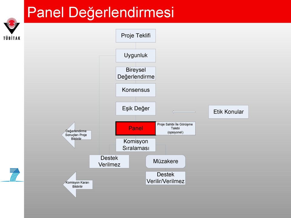 Bildirilir Komisyon Kararı Bildirilir Destek Verilmez Panel Komisyon