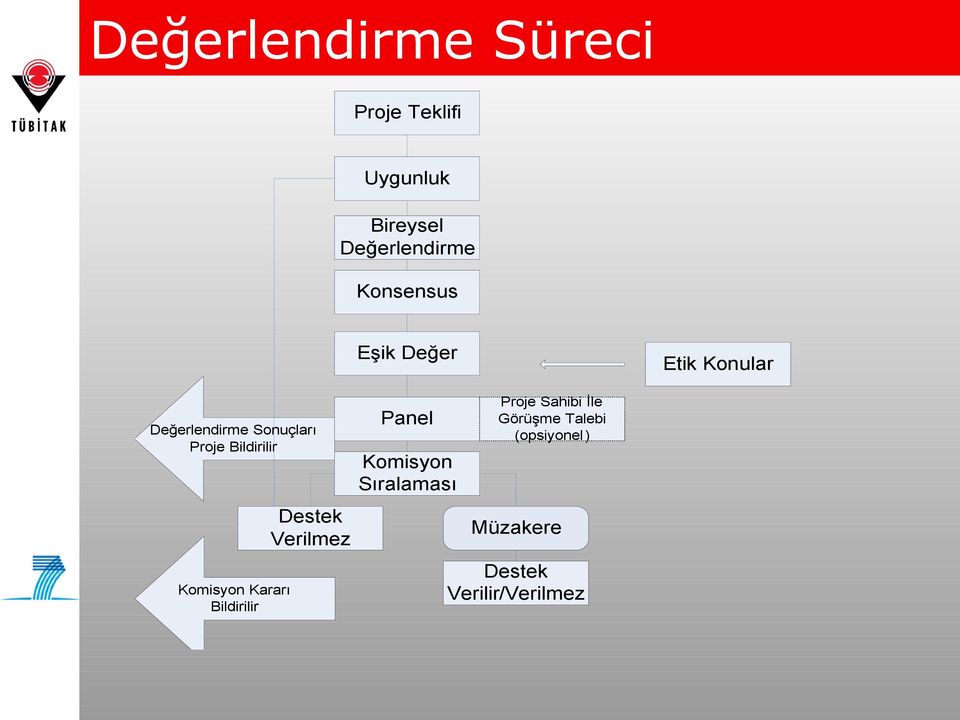 Bildirilir Komisyon Kararı Bildirilir Destek Verilmez Panel Komisyon